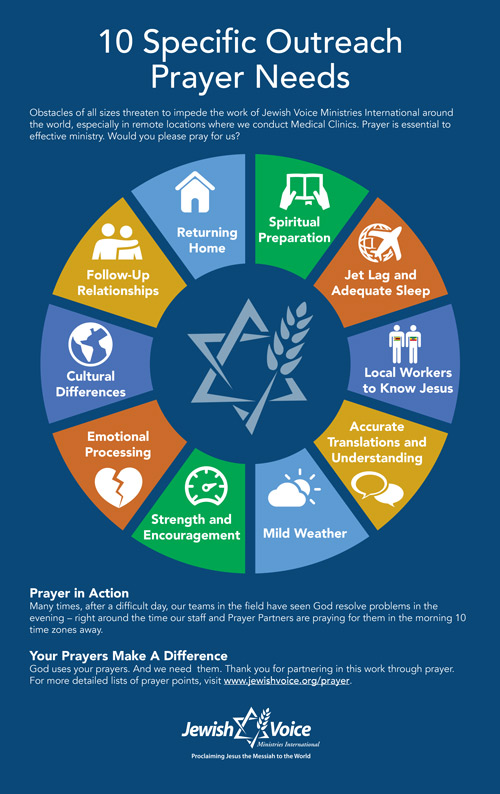 10 Prayer Needs Infographic